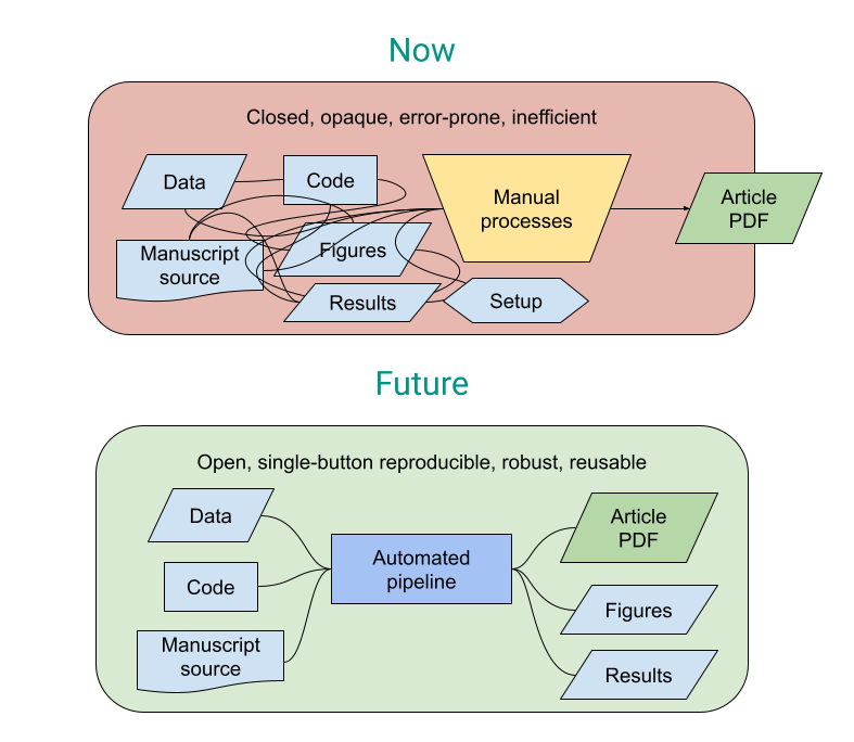 The single-button reproducible future.