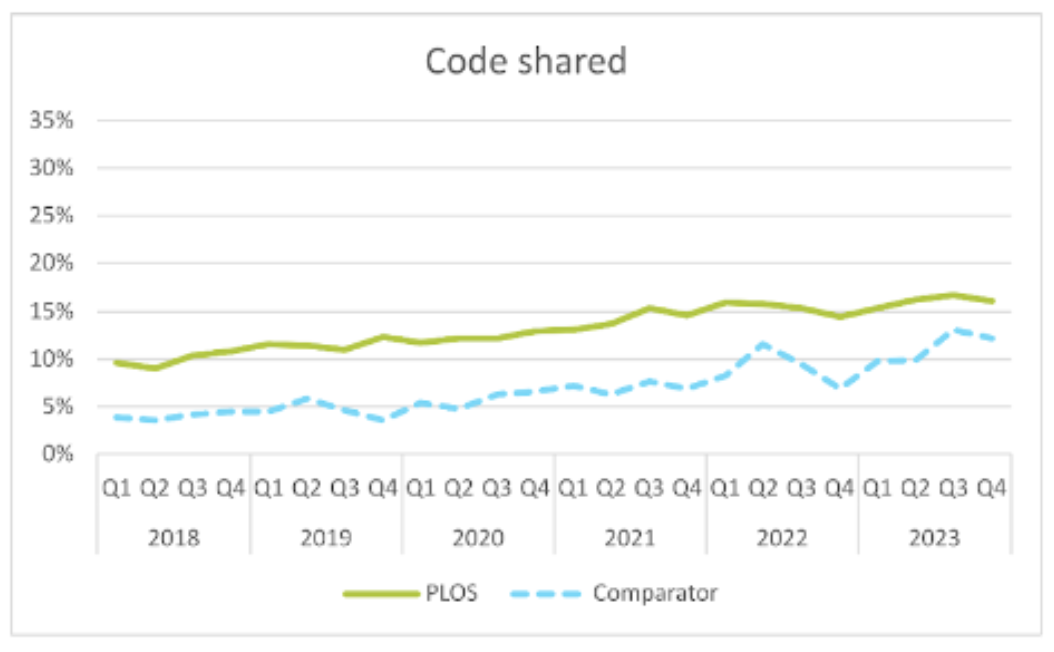 Code sharing rates from PLOS OSI 2024.