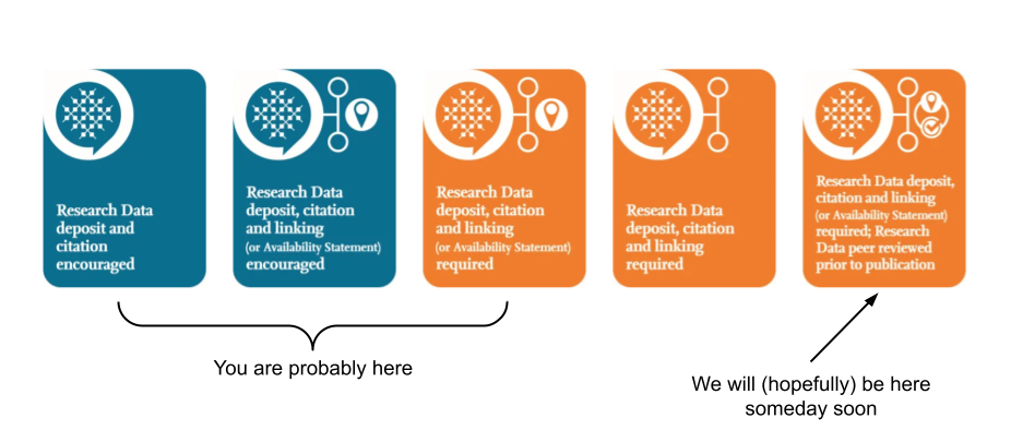 Elsevier's research data availability standards (with annotations.)