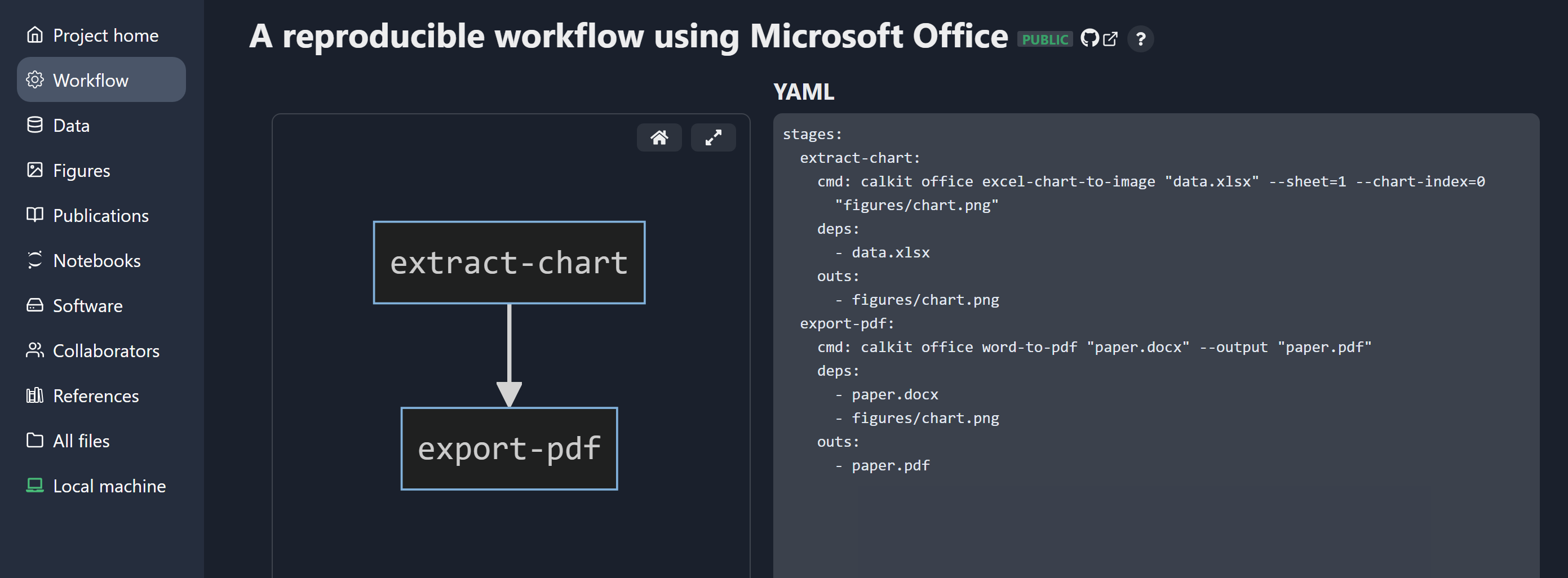 A diagram and YAML representation of the pipeline on calkit.io.